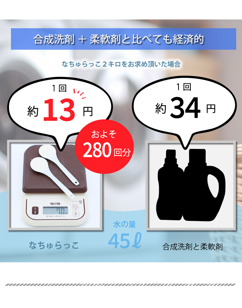 なちゅらっこは通常の粉せっけんの約1割の使用量で済むからお財布に優しい洗剤です