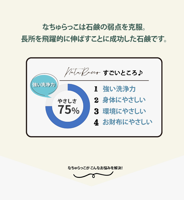 体と環境とお財布に優しくて、さらに強力な洗浄力まで兼ね備えた、洗濯用石けんです